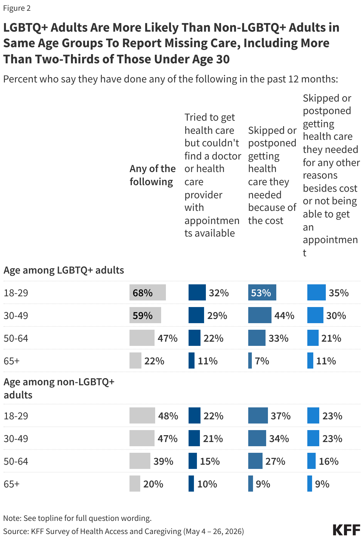 LGBTQ+ Adults Are More Likely Than Non-LGBTQ+ Adults in Same Age Groups To Report Missing Care, Including More Than Two-Thirds of Those Under Age 30 (Split Bars)