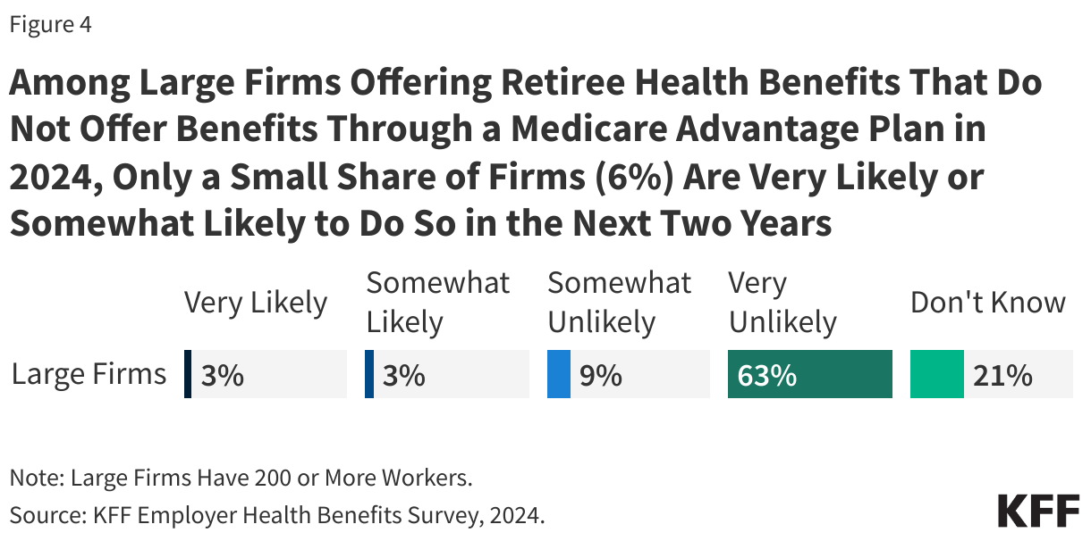 Among Large Firms Offering Retiree Health Benefits That Do Not Offer Benefits Through a Medicare Advantage Plan in 2024, Only a Small Share of Firms (6%) Are Very Likely or Somewhat Likely to Do So in the Next Two Years data chart