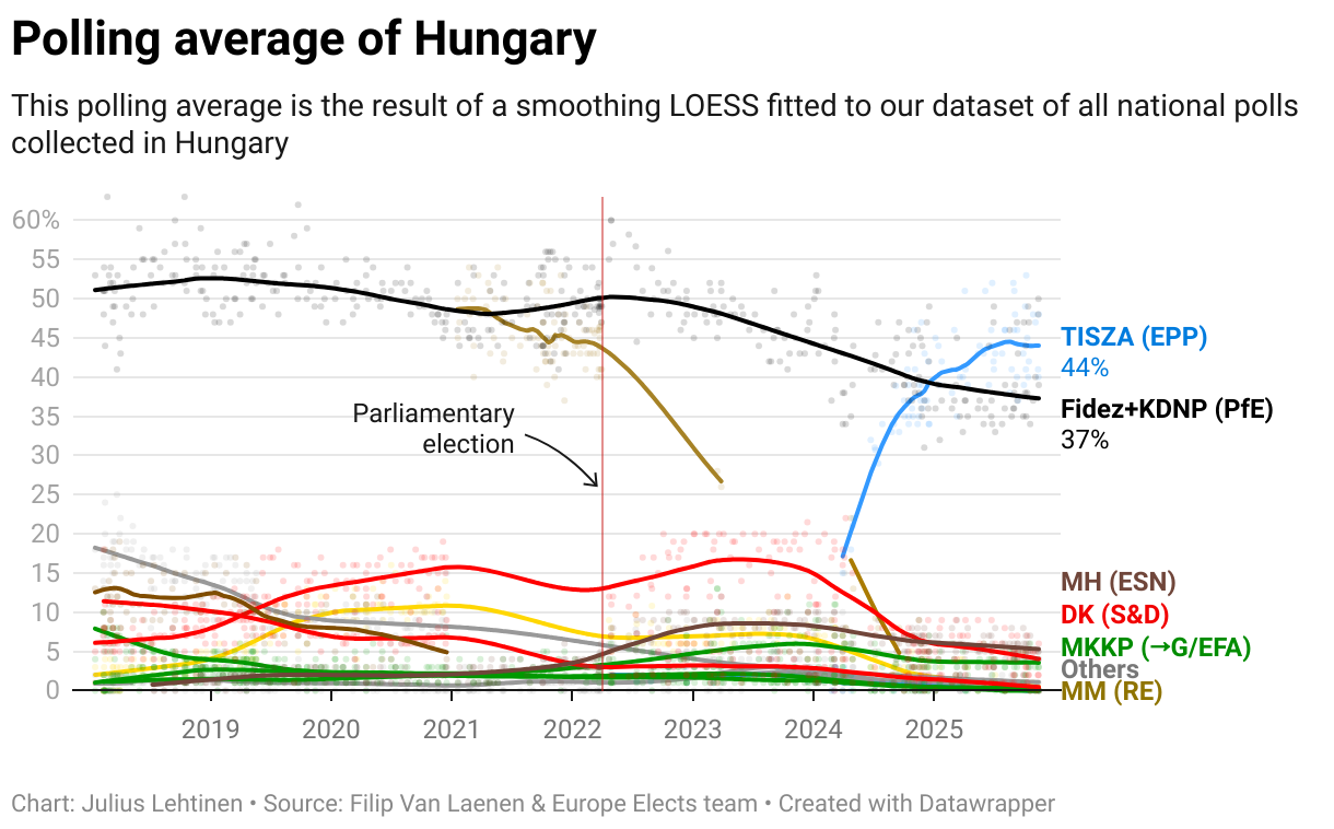 Polling average of Hungary