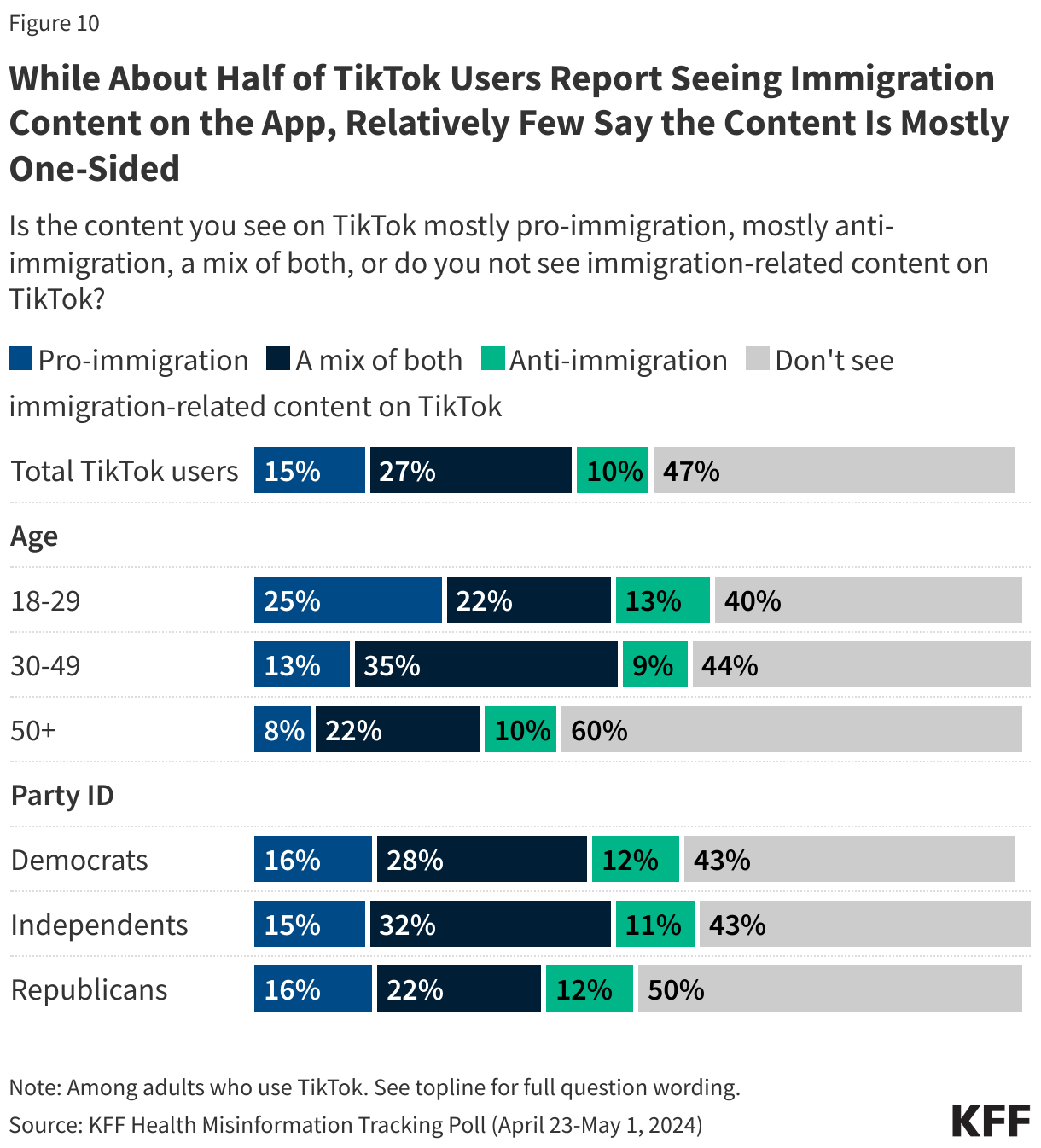 While About Half of TikTok Users Report Seeing Immigration Content on the App, Relatively Few Say the Content Is Mostly One-Sided data chart