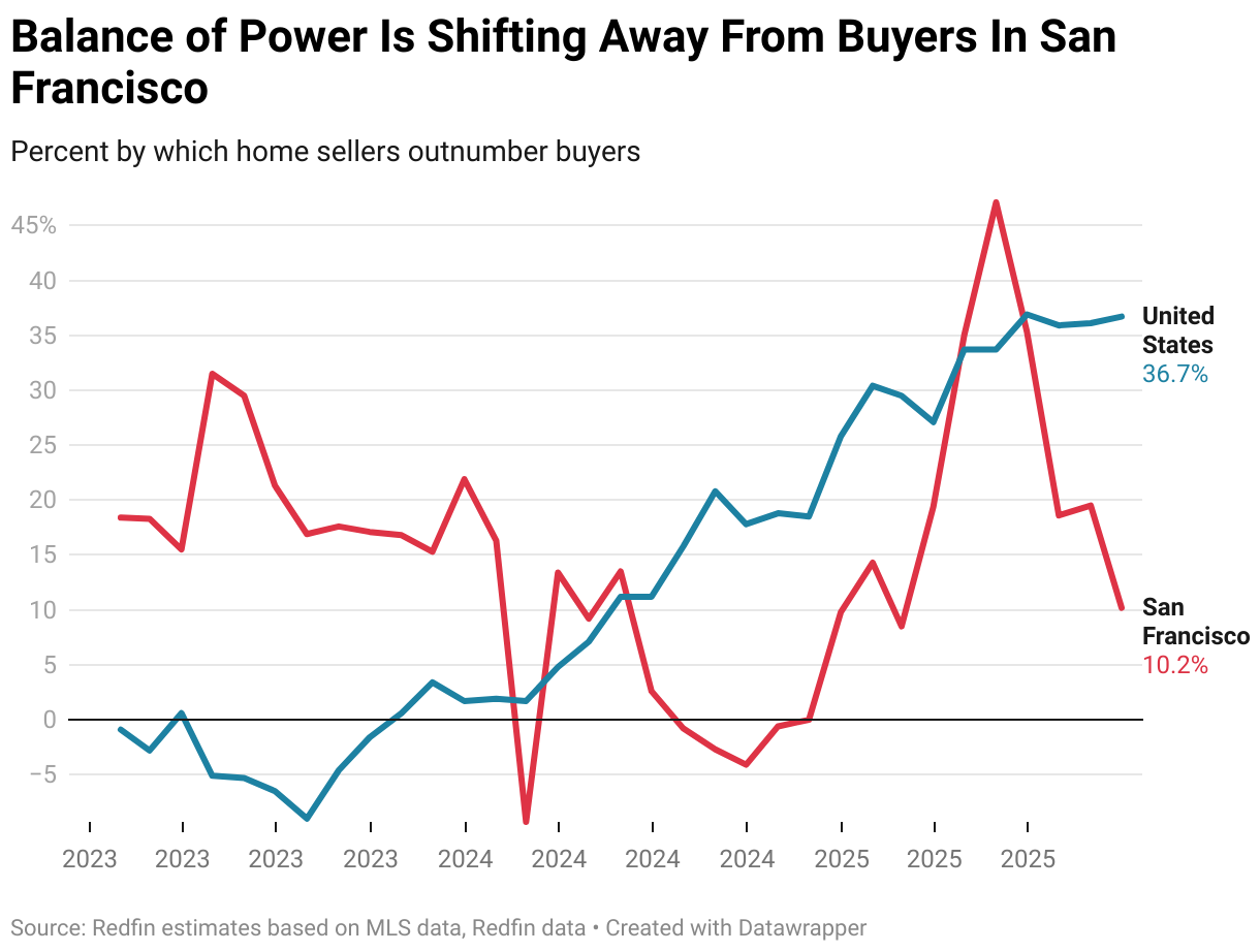 Balance of Power Is Shifting Away From Buyers In San Francisco (Line chart)