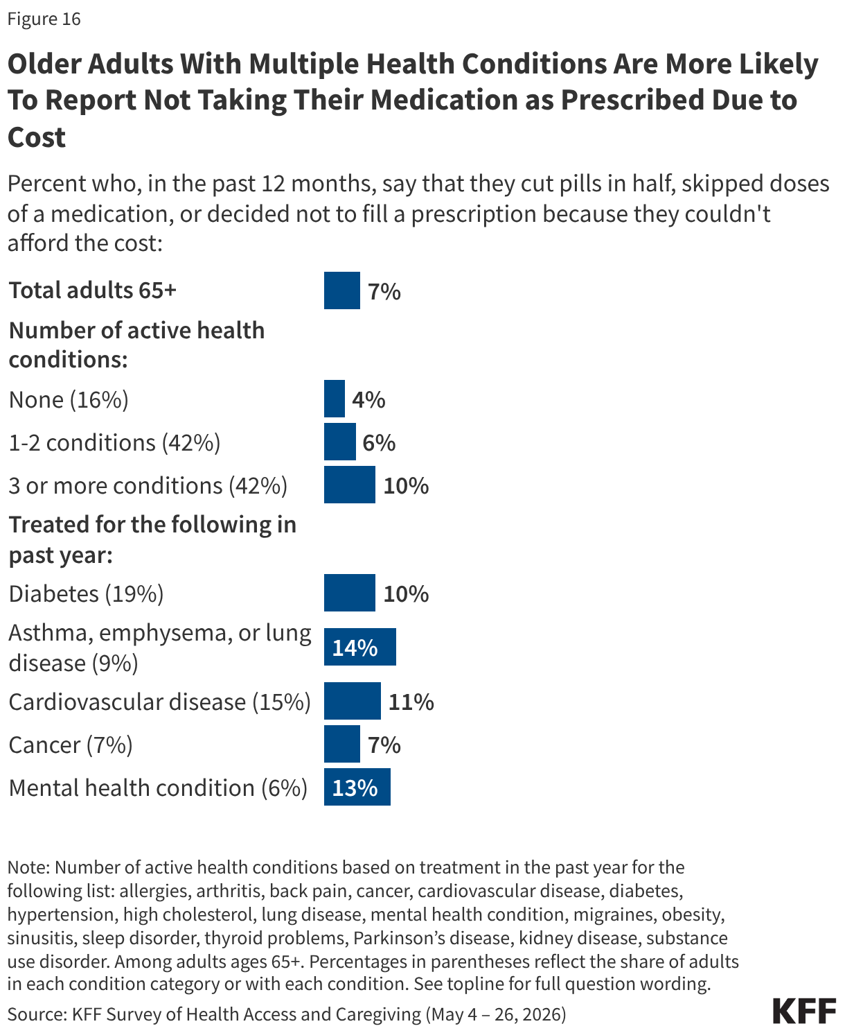 Bar chart showing share of adults ages 65+ who say they cut pills in half, skipped doses of a medication, or decided not to fill a prescription because of the cost in the past 12 months. Reported among total adults ages 65+, by number of active health conditions, and among adults treated for diabetes, asthma, emphysema or lung disease, cardiovascular disease, cancer, or a mental health condition.