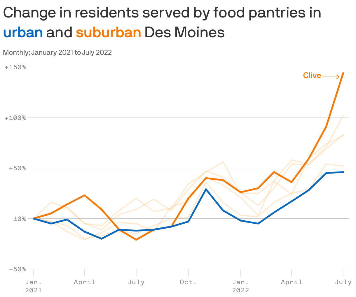 Change in residents served by food pantries in <b style='color: #0b6abf'>urban</b> and <b style='color: #ff7900;'>suburban</b> Des Moines