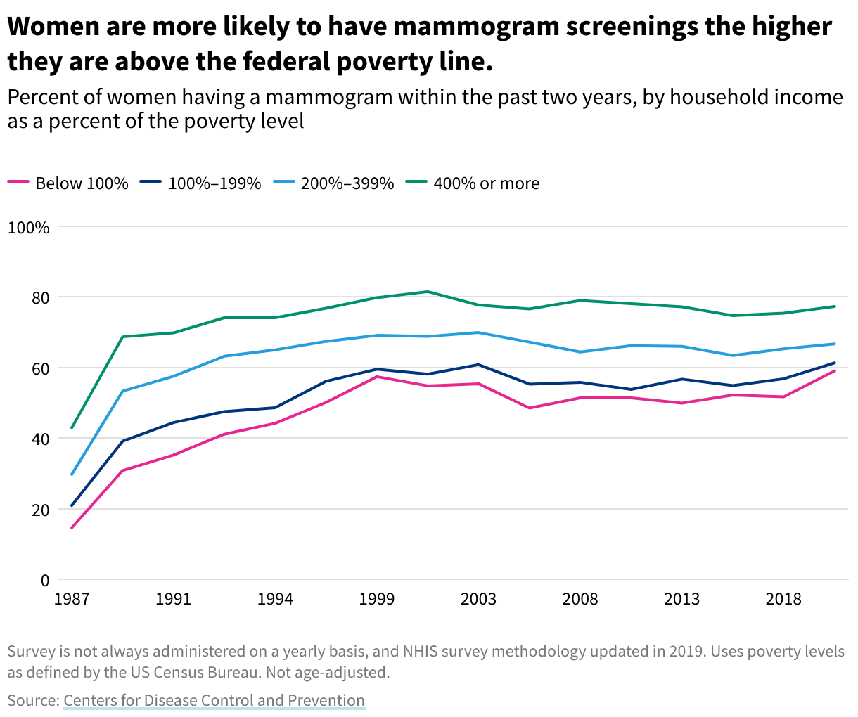 Line chart showing the rates of women who have had a mammogram screening in the last two years, broken out by poverty status. 