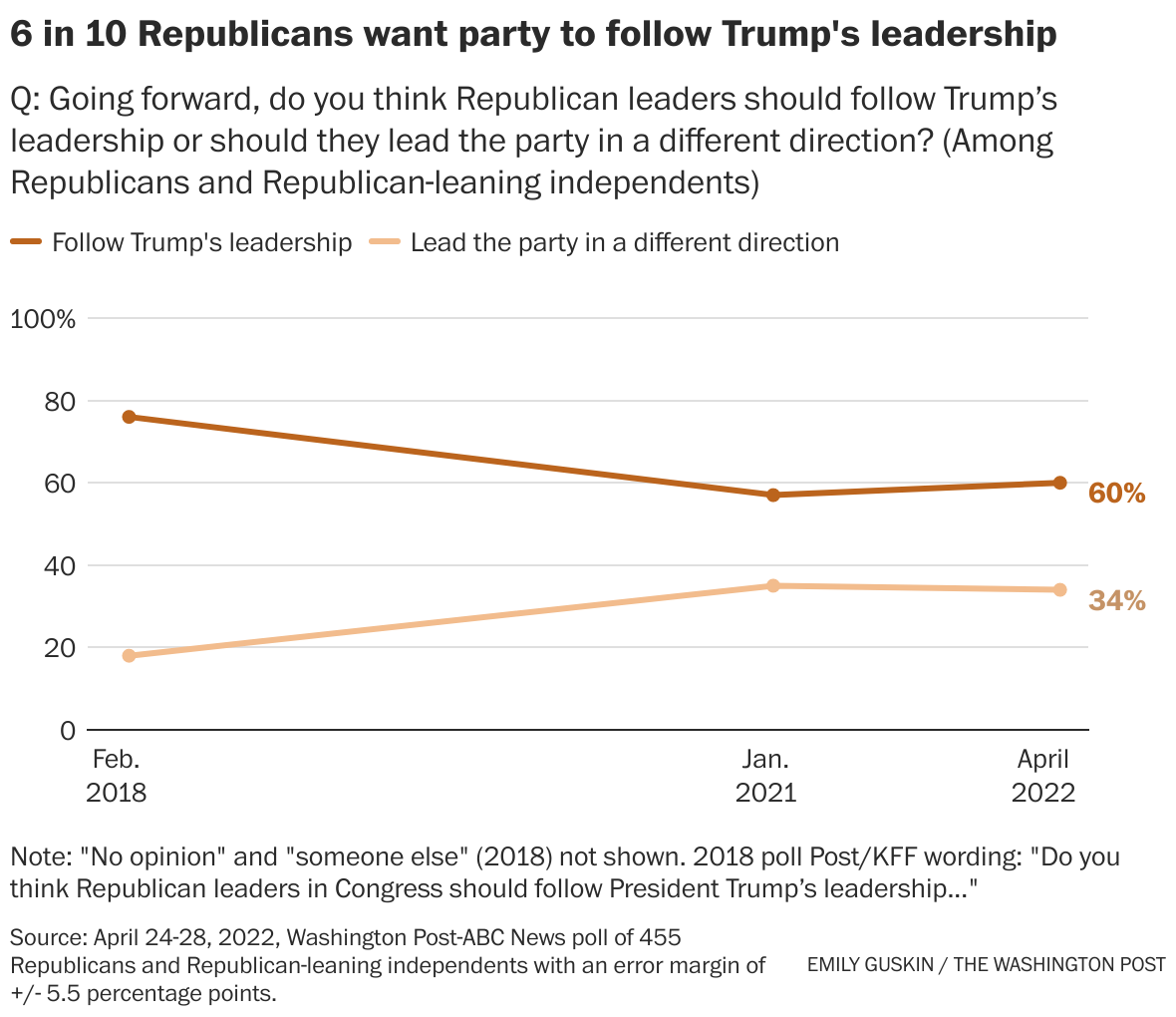 Slight Majority Say Trump Should Be Charged With Crime Over Jan 6 Role Poll Finds The 