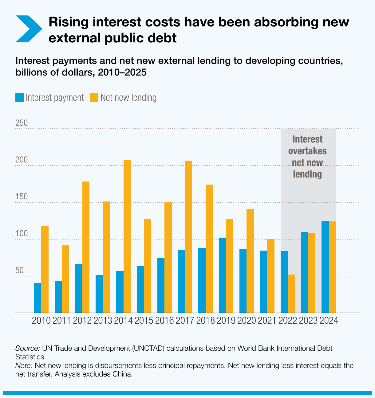 Rising interest costs have been absorbing new external public debt