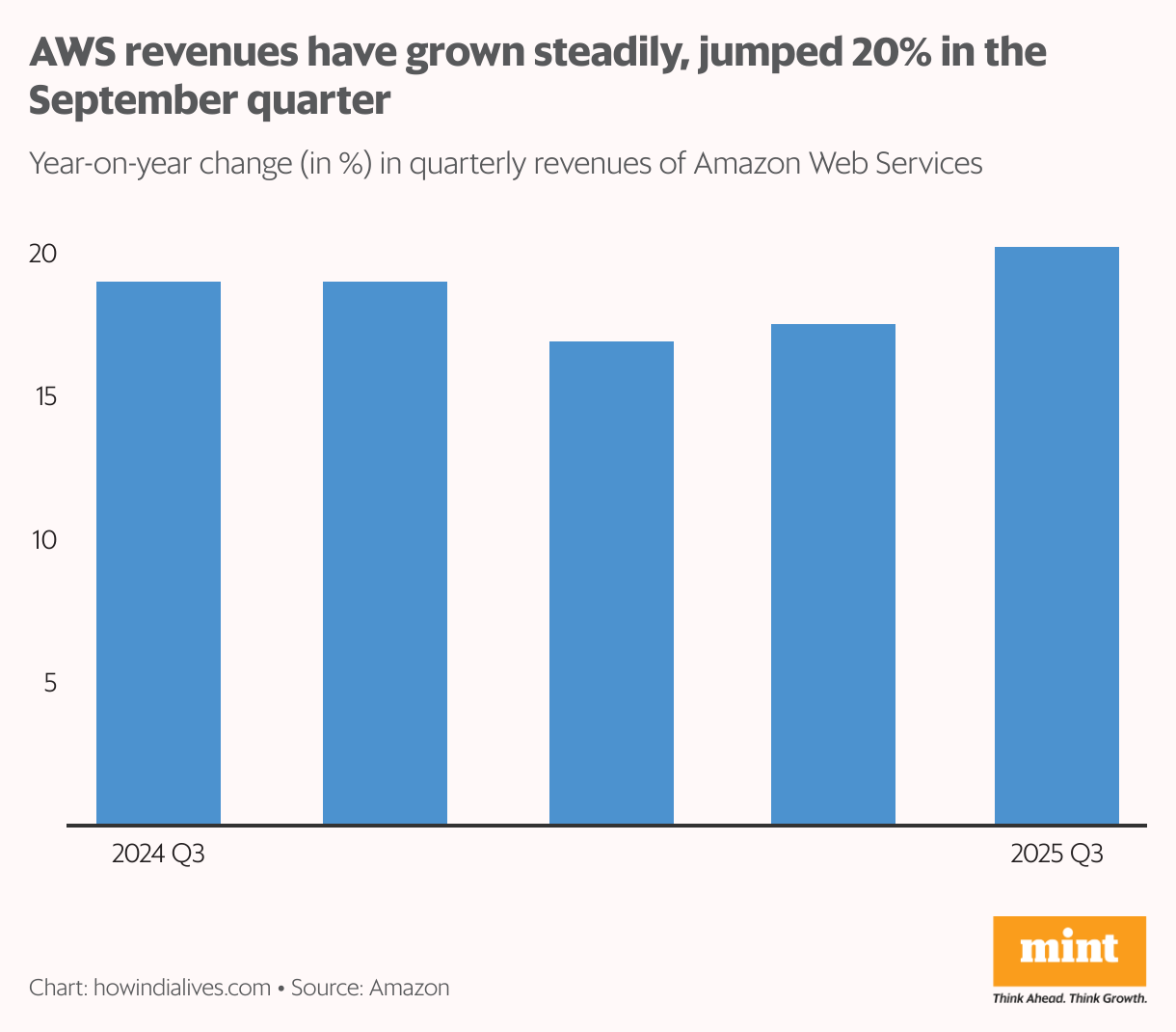 The vertical bar chart showing Amazon Web Services' quarterly revenues in billions of dollars highlights steady growth and a 20% increase in the September 2025 quarter.