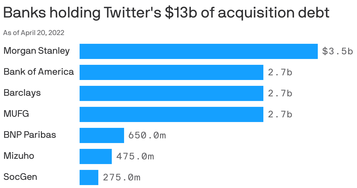 Banks holding Twitter's $13b of debt