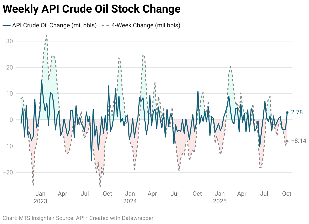Weekly API Crude Oil Stock Change (Line chart)