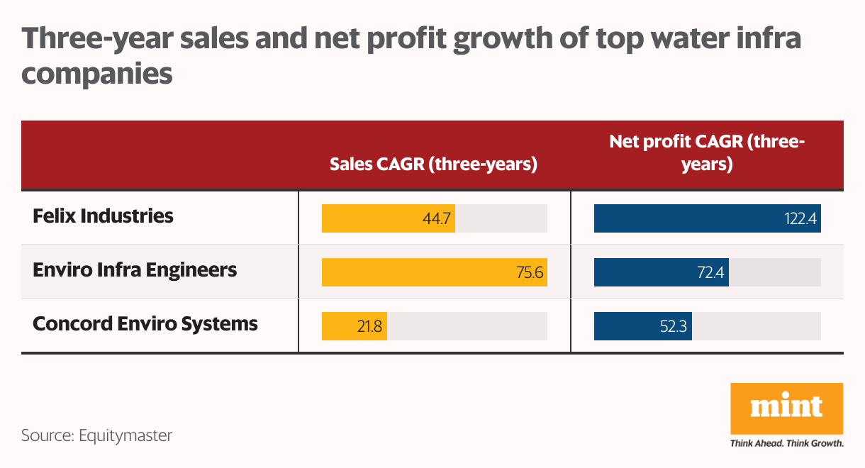 Three-year sales and net profit growth of top water infra companies (Table)