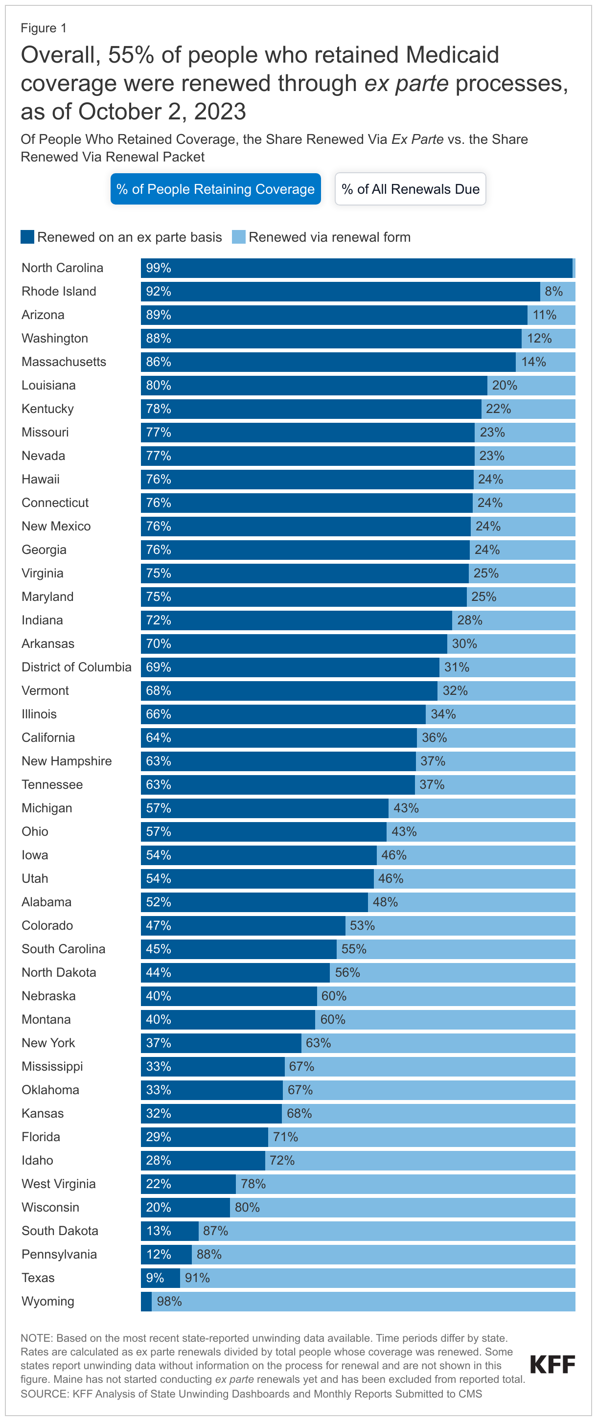 Overall, 55% of people who retained Medicaid coverage were renewed through ex parte processes, as of October 2, 2023 data chart