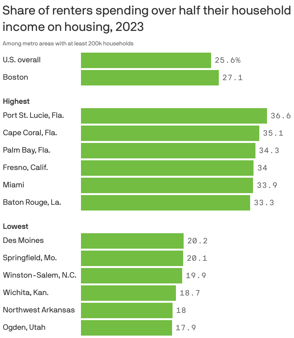Boston's share of rentburdened households exceeds U.S. average Axios