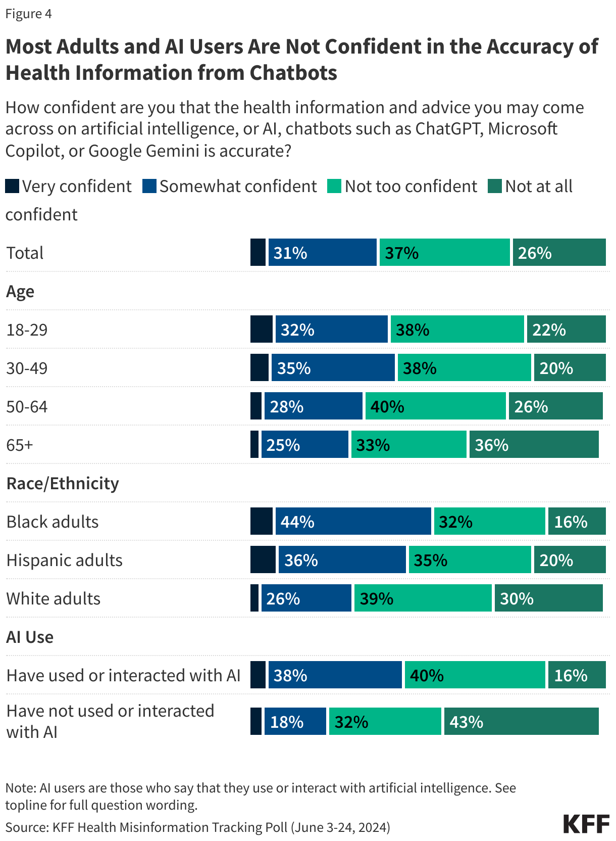 Most Adults and AI Users Are Not Confident in the Accuracy of Health Information from Chatbots data chart