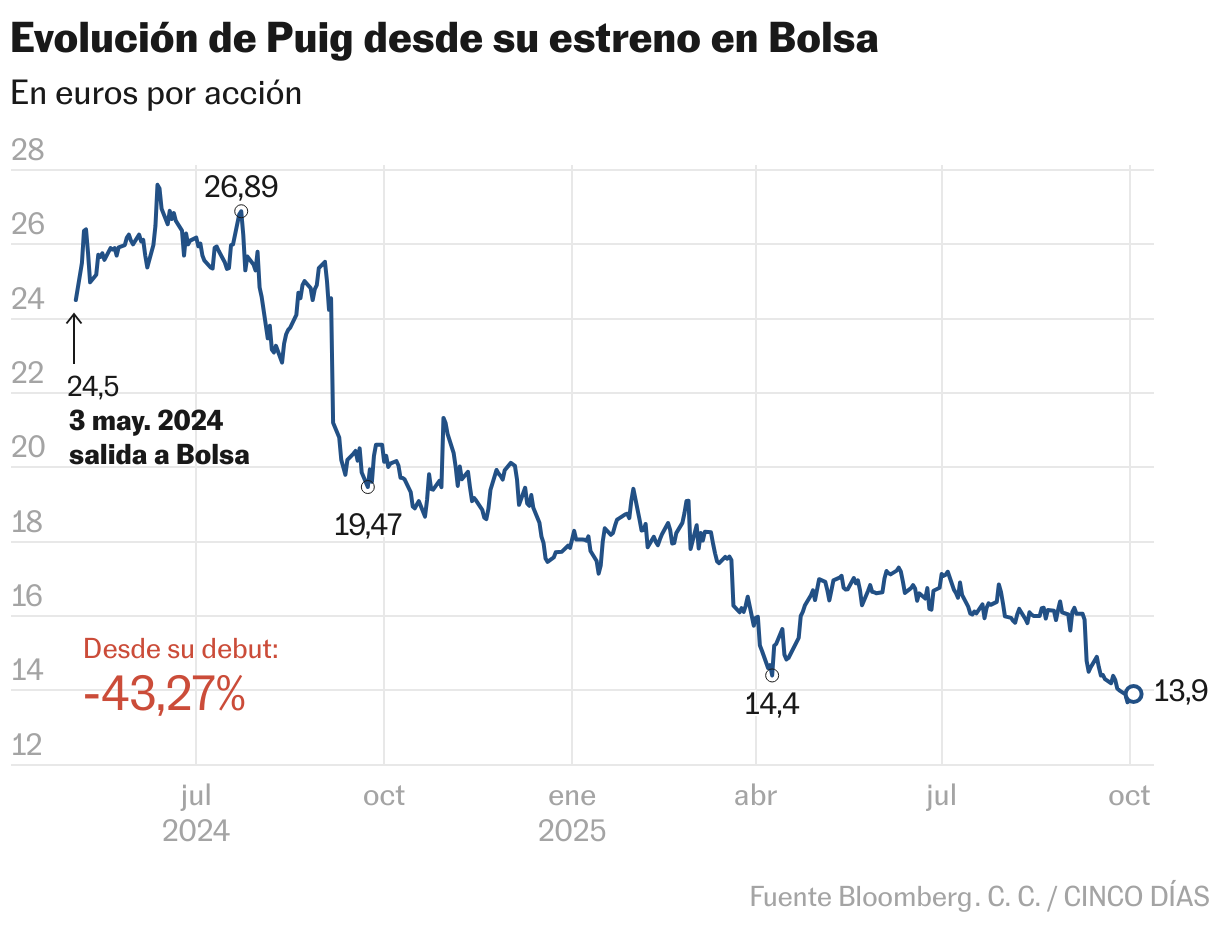 Evolución de Puig desde su estreno en Bolsa (Líneas)