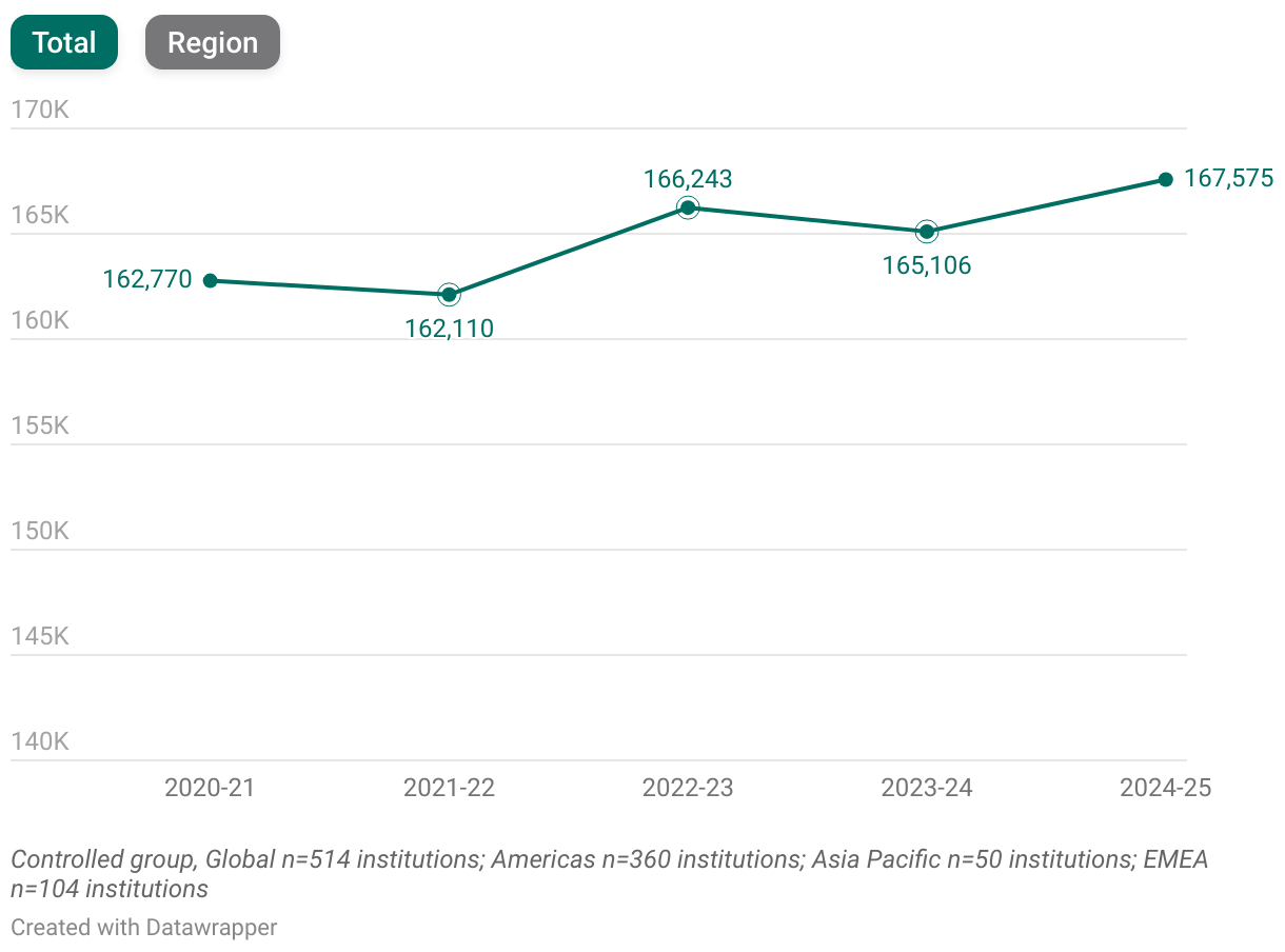 International Undergraduate 5-Year Enrollment Trend (Line chart)