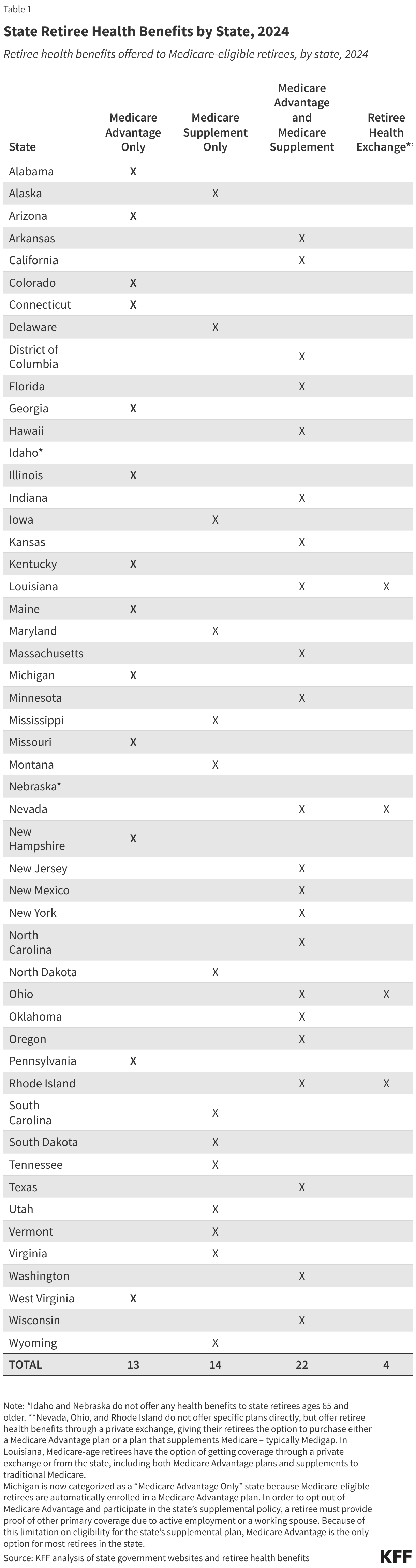 State Retiree Health Benefits by State, 2024 data chart