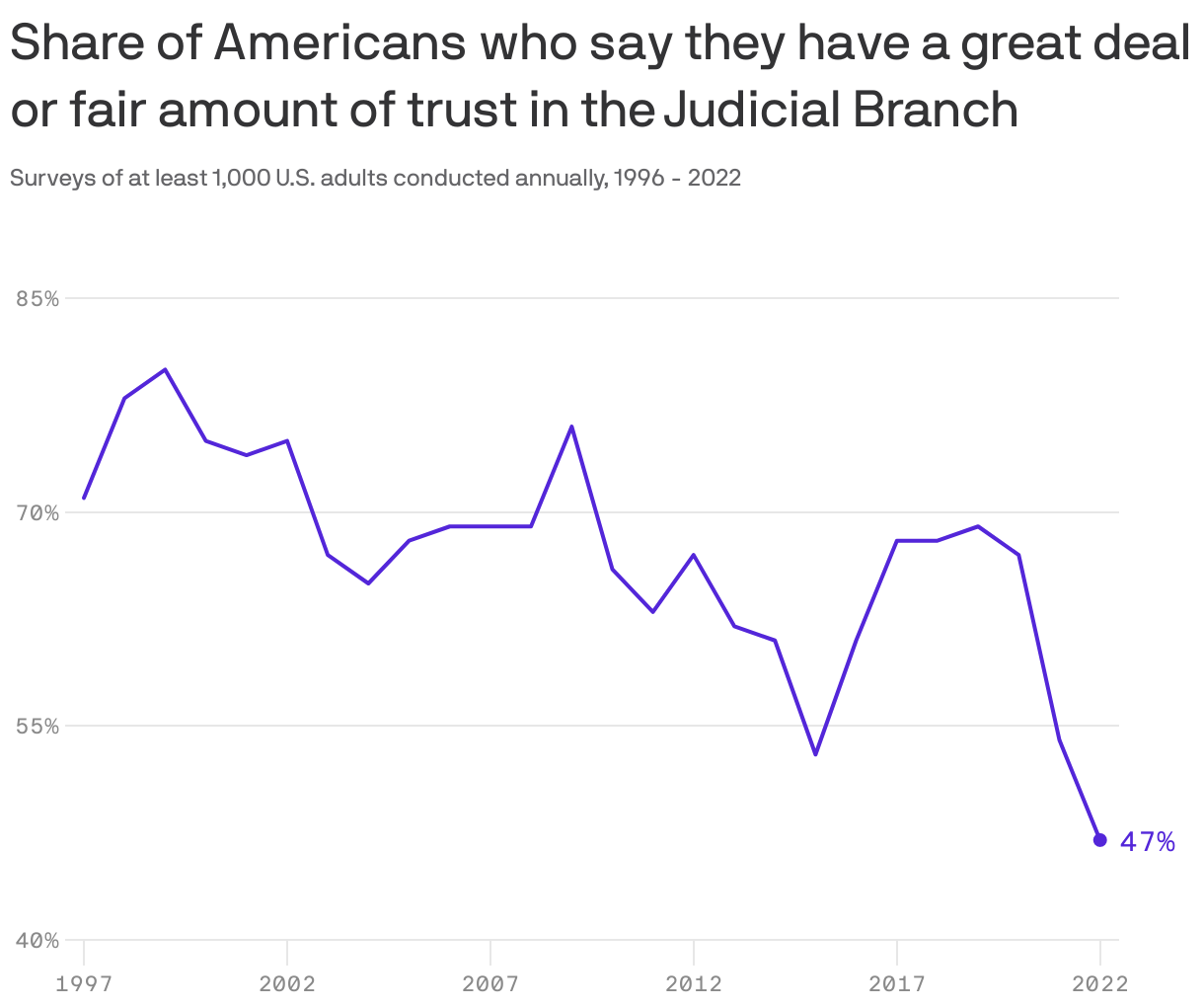 Share of Americans who say they have a great deal or fair amount of trust in the Judicial Branch