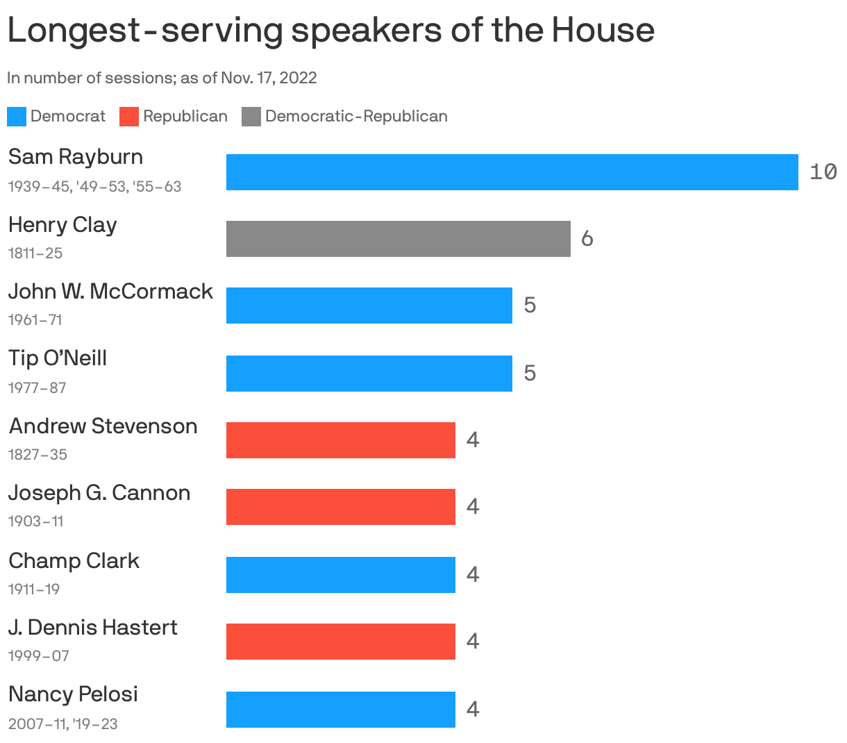 Longest-serving speakers of the House