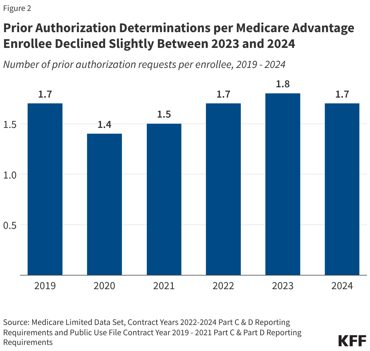 Prior Authorization Determinations per Medicare Advantage Enrollee Declined Slightly Between 2023 and 2024