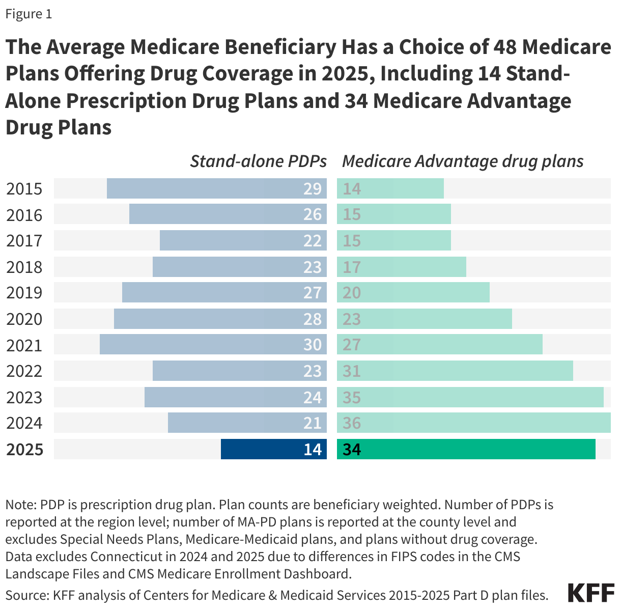 The Average Medicare Beneficiary Has a Choice of 48 Medicare Plans Offering Drug Coverage in 2025, Including 14 Stand-Alone Prescription Drug Plans and 34 Medicare Advantage Drug Plans data chart