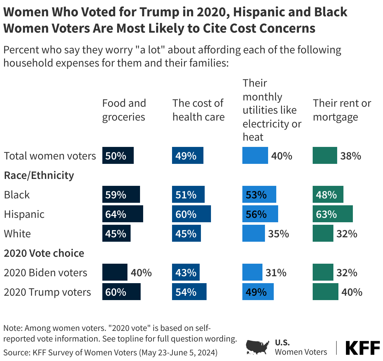 Women Who Voted for Trump in 2020, Hispanic and Black Women Voters Are Most Likely to Cite Cost Concerns  data chart