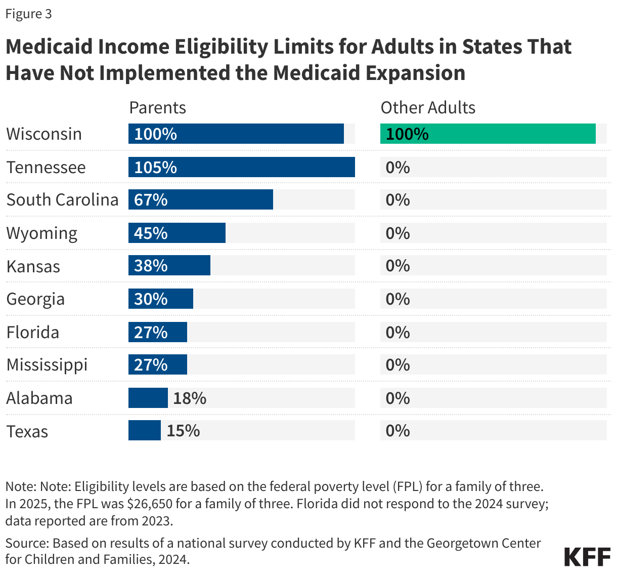 Medicaid Income Eligibility Limits for Adults in States That Have Not Implemented the Medicaid Expansion data chart