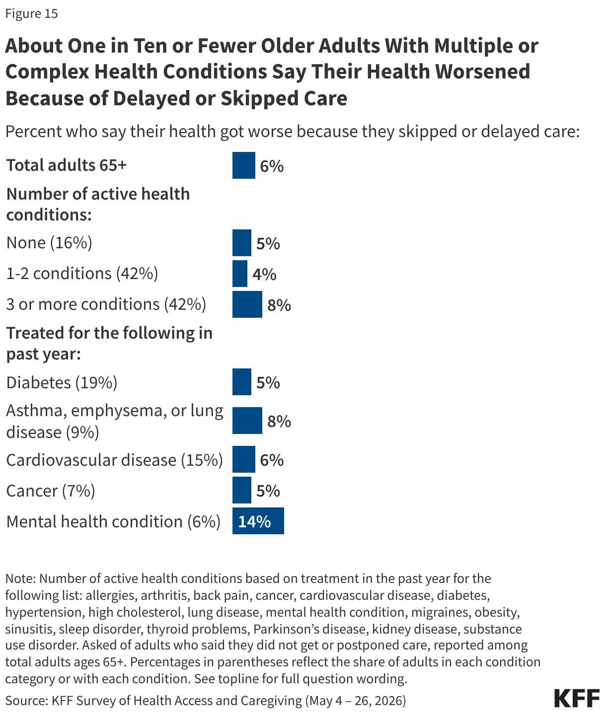Bar chart showing share of adults ages 65+ who say their health got worse because they skipped or delayed care. Reported among total adults ages 65+, by number of active health conditions, and among adults treated for diabetes, asthma, emphysema or lung disease, cardiovascular disease, cancer, or a mental health condition.