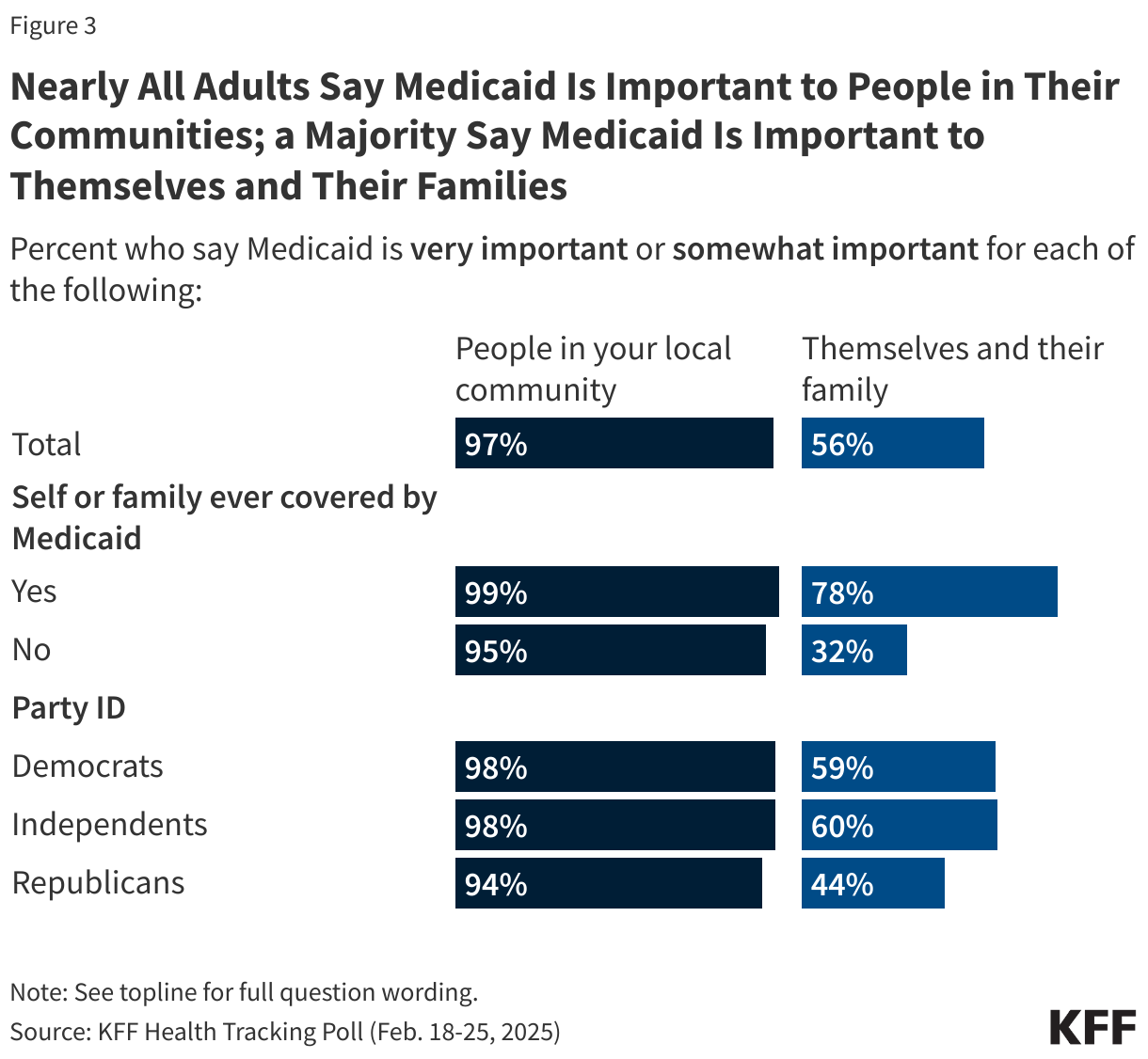 Nearly All Adults Say Medicaid Is Important to People in Their Communities; a Majority Say Medicaid Is Important to Themselves and Their Families data chart