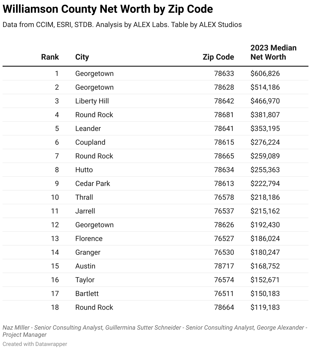 Williamson County Net Worth by Zip Code