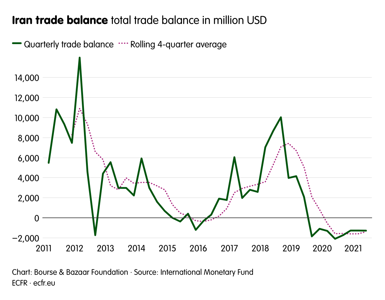Iran trade balance