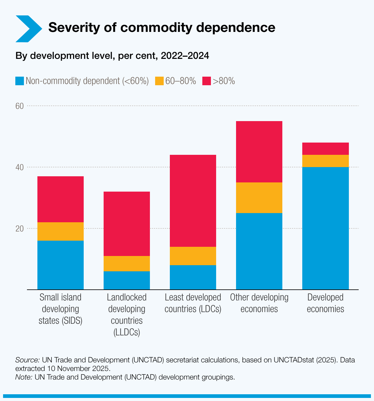 Severity of commodity dependence