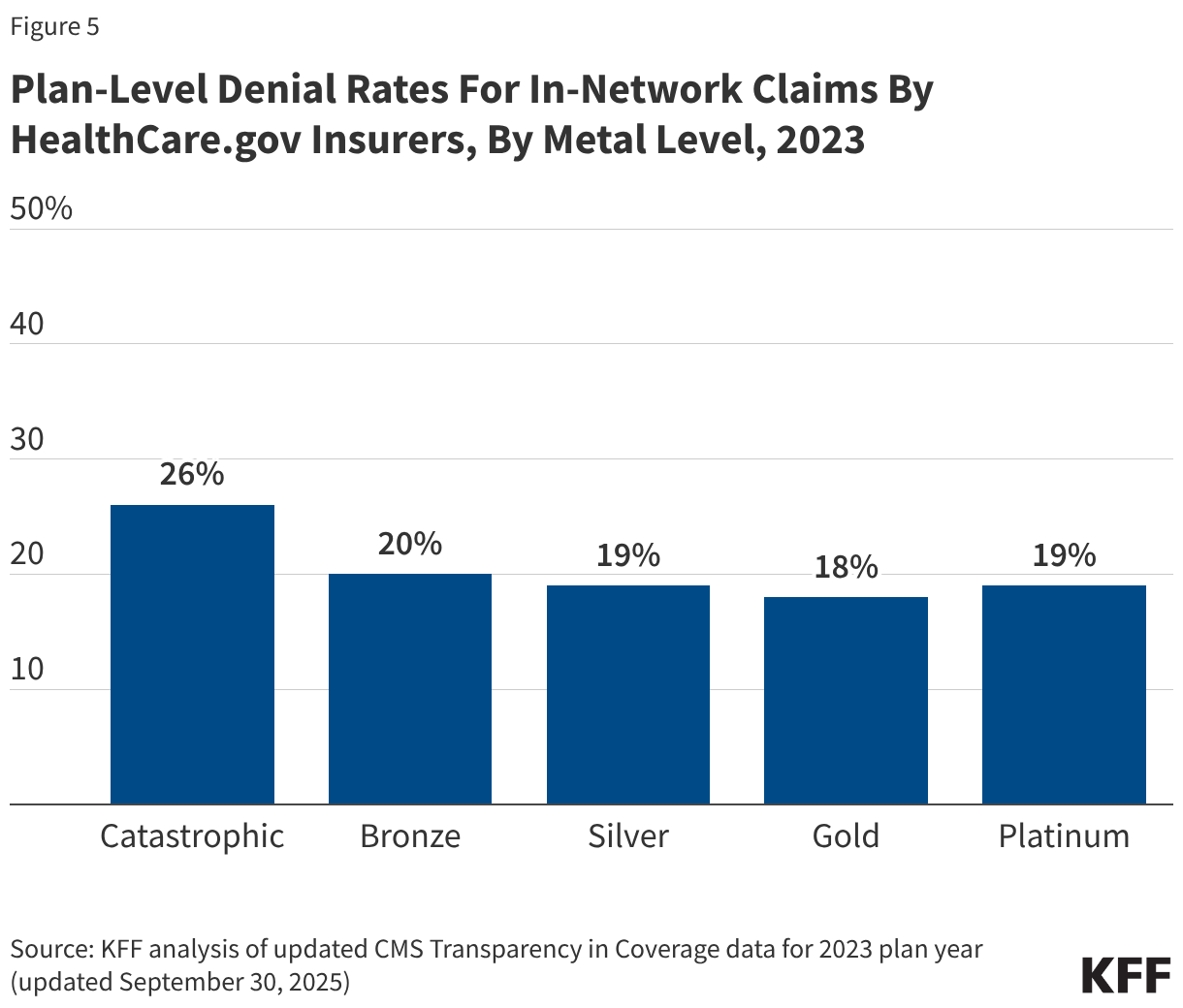 Plan-Level Denial Rates For In-Network Claims By HealthCare.gov Insurers, By Metal Level, 2023