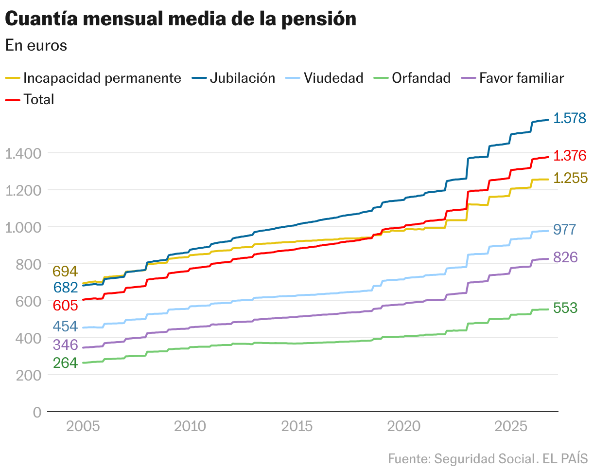 Cuantía mensual media de la pensión (Líneas)