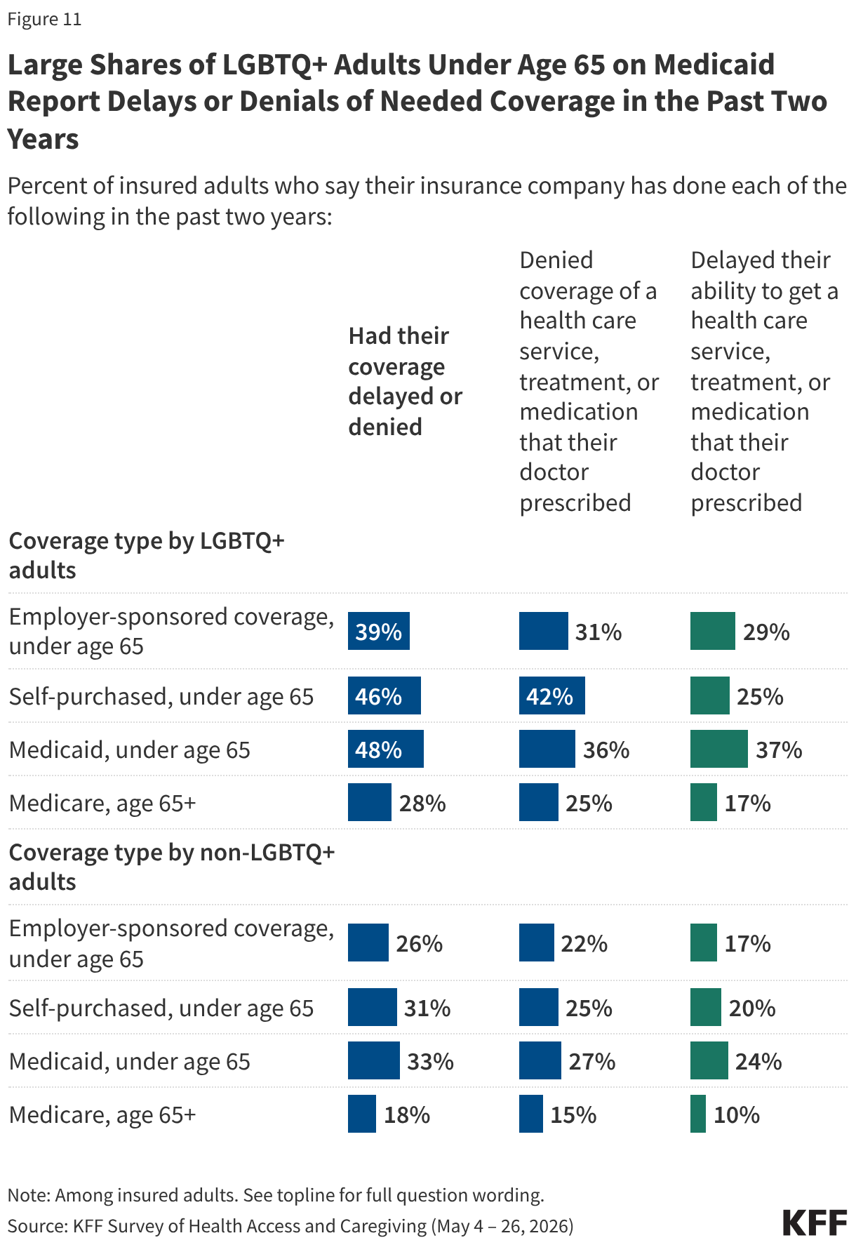 Large Shares of LGBTQ+ Adults Under Age 65 on Medicaid Report Delays or Denials of Needed Coverage in the Past Two Years (Split Bars)