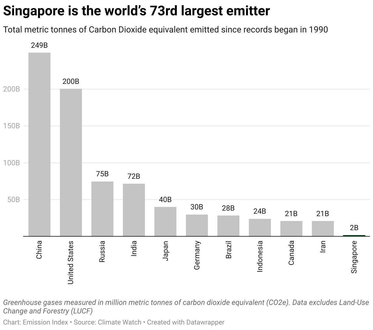 Chart showing the highest emitting countries and Singapore since 1990.