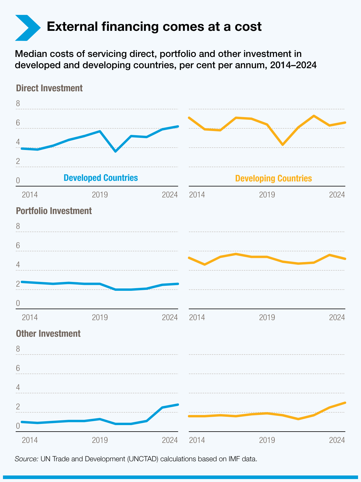 External financing comes at a cost