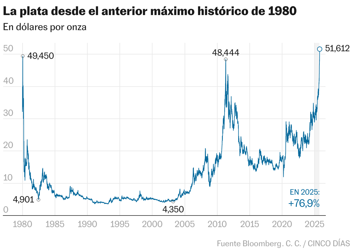 La plata desde el anterior máximo histórico de 1980 (Líneas)