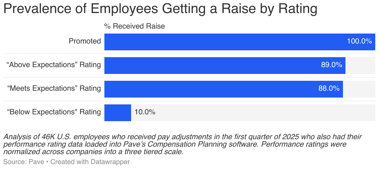 Prevalence of Employees Getting a Raise by Rating (Split Bars)