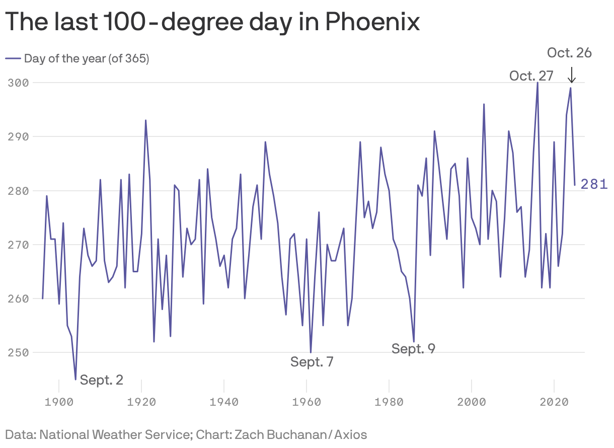 A line chart showing the last 100-degree day in Phoenix from 1896 to 2025, with the trend gradually going toward later 100-degree days.
