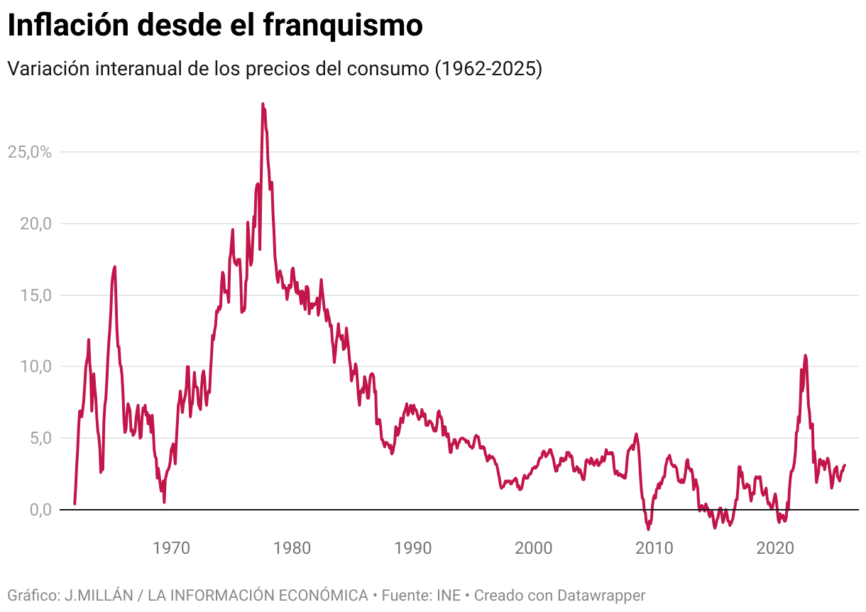 Inflação desde o regime de Franco (Linhas)