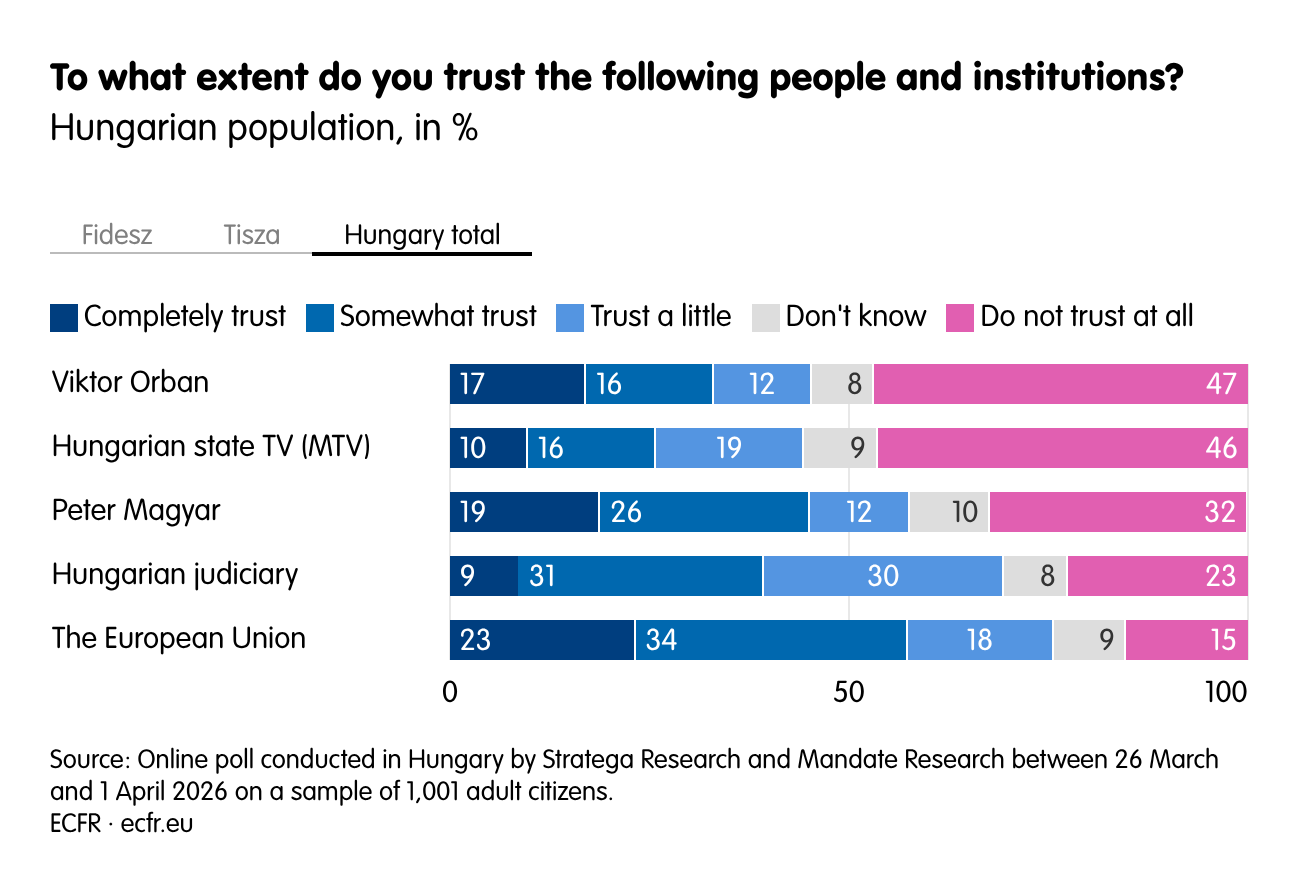 To what extent do you trust the following people and institutions?