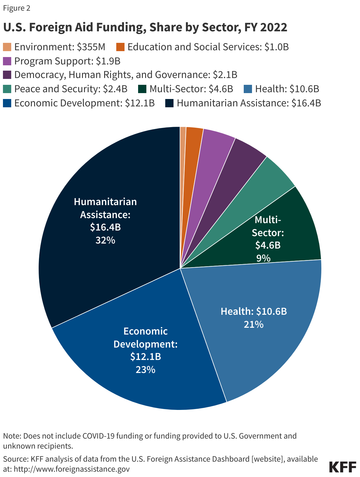 U.S. Foreign Aid Funding, Share by Sector, FY 2022 data chart