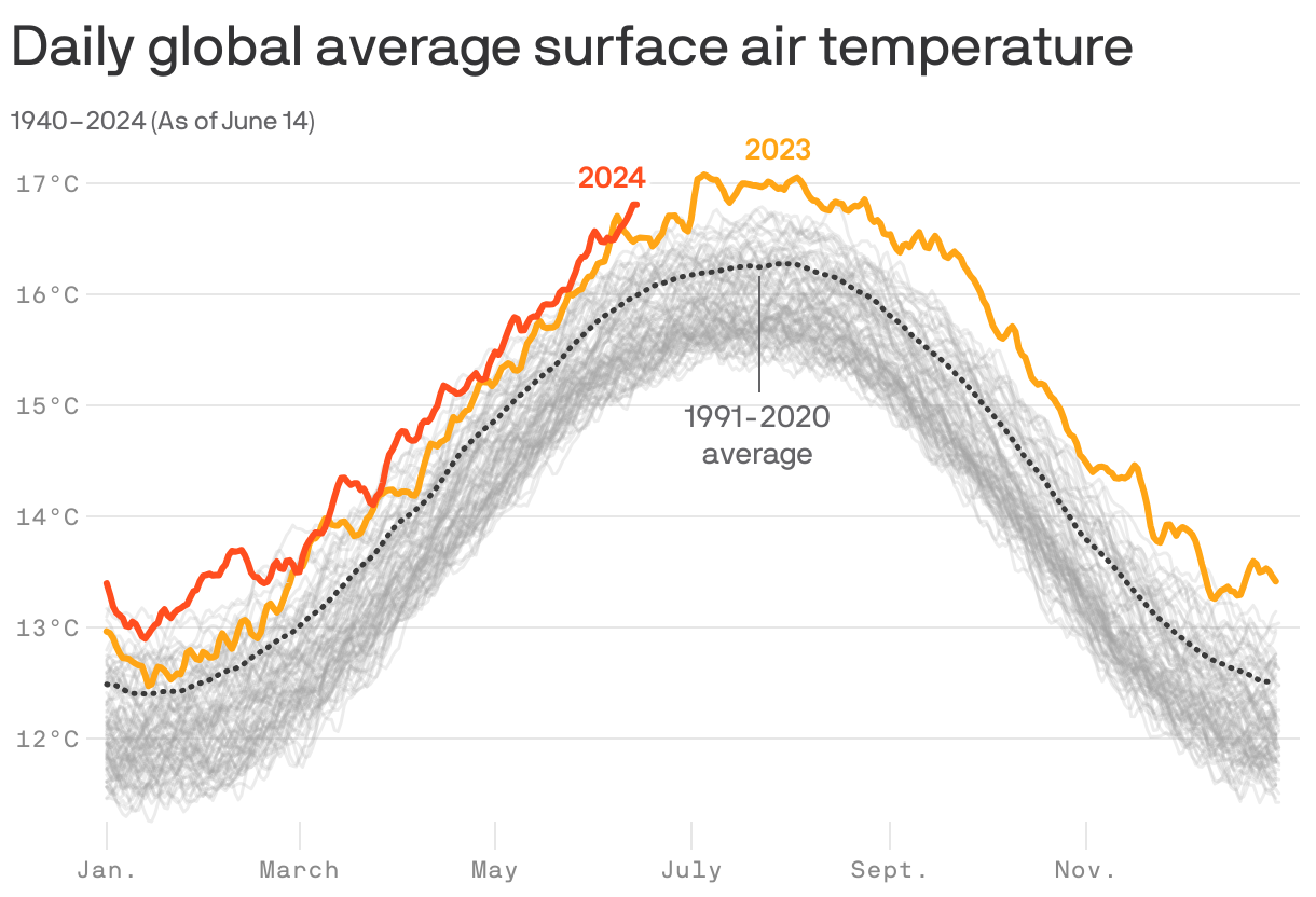 A line chart showing the daily global average surface air temperature for each year since 1940 until June 14, 2024. 2023 and 2024 are two of the hottest years on record.