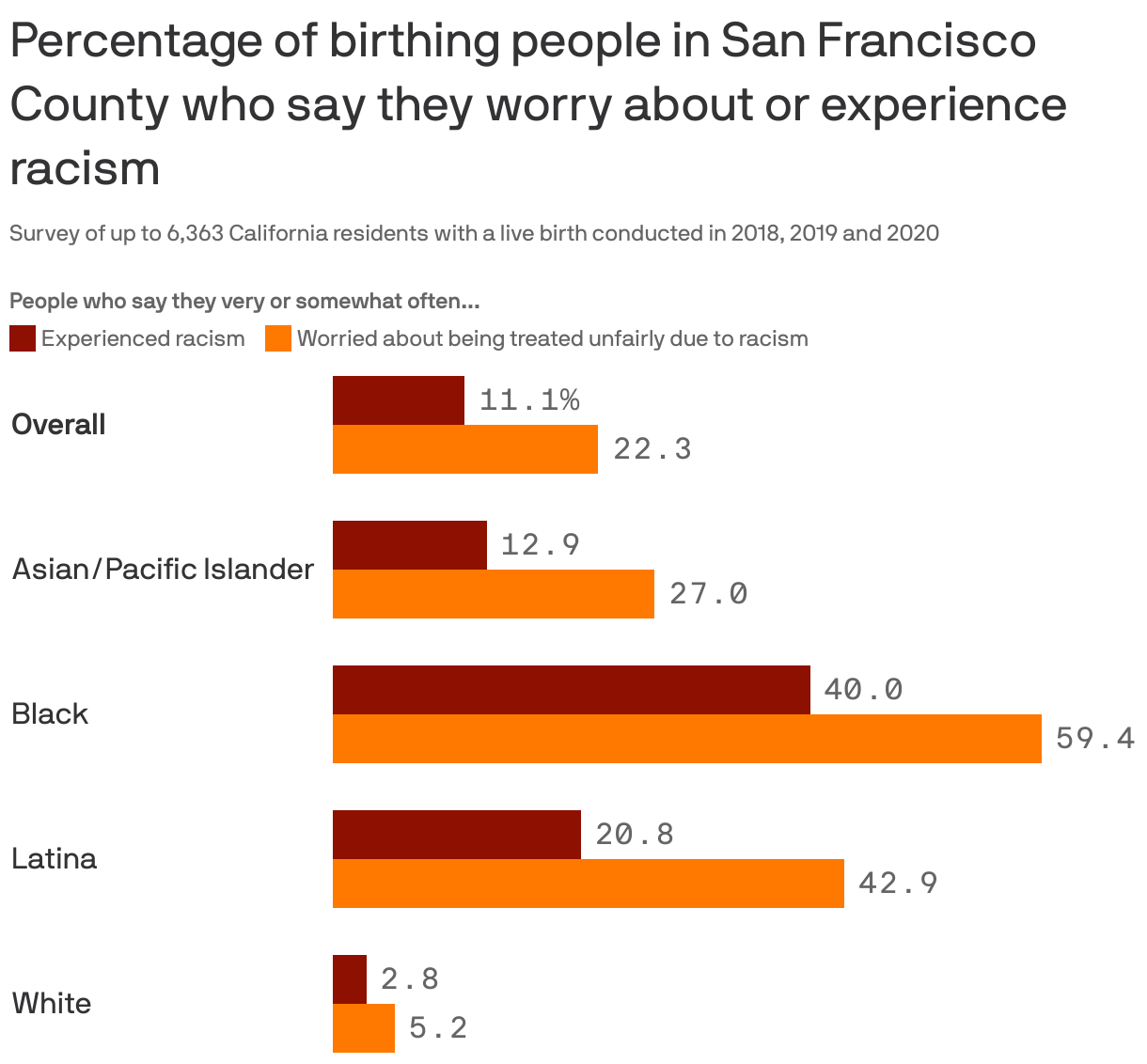 Percentage of birthing people in San Francisco County who say they worry about or experience racism
