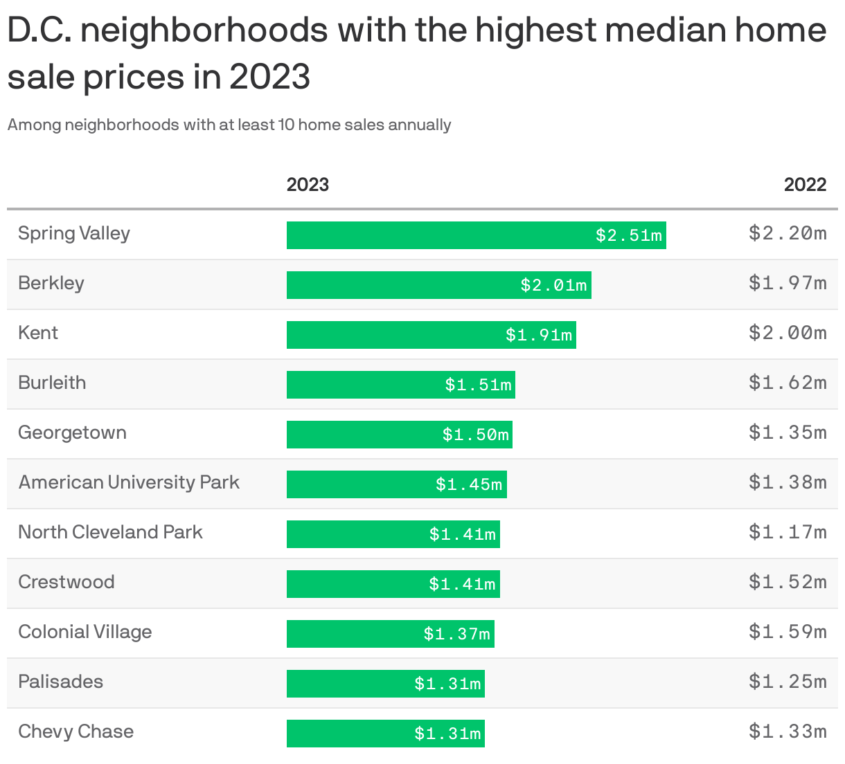 D.C. neighborhoods with the highest median home sale prices in 2023