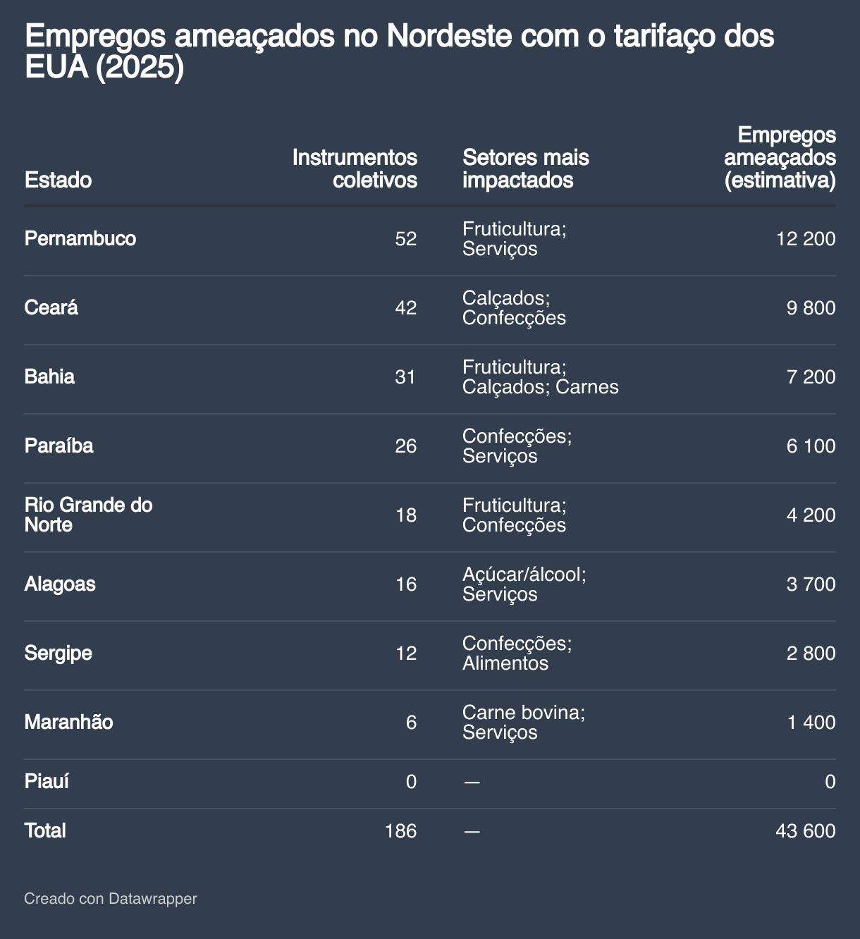 Empregos ameaçados no Nordeste com o tarifaço dos EUA (2025) (Tabla)