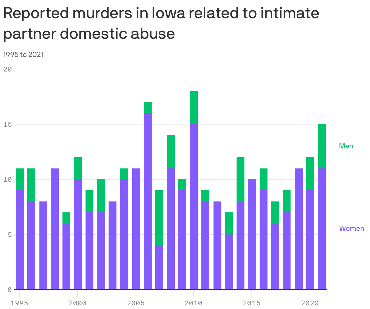 Reported murders in Iowa related to intimate partner domestic abuse