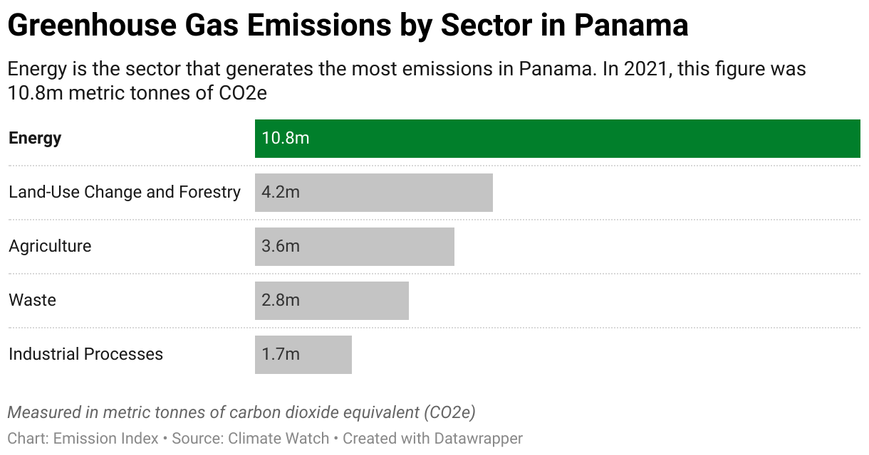 Greenhouse Gas Emissions in Panama 7 Chart showing 2020 emissions in Panama for the energy, agriculture, industrial, waste and land-use sectors.