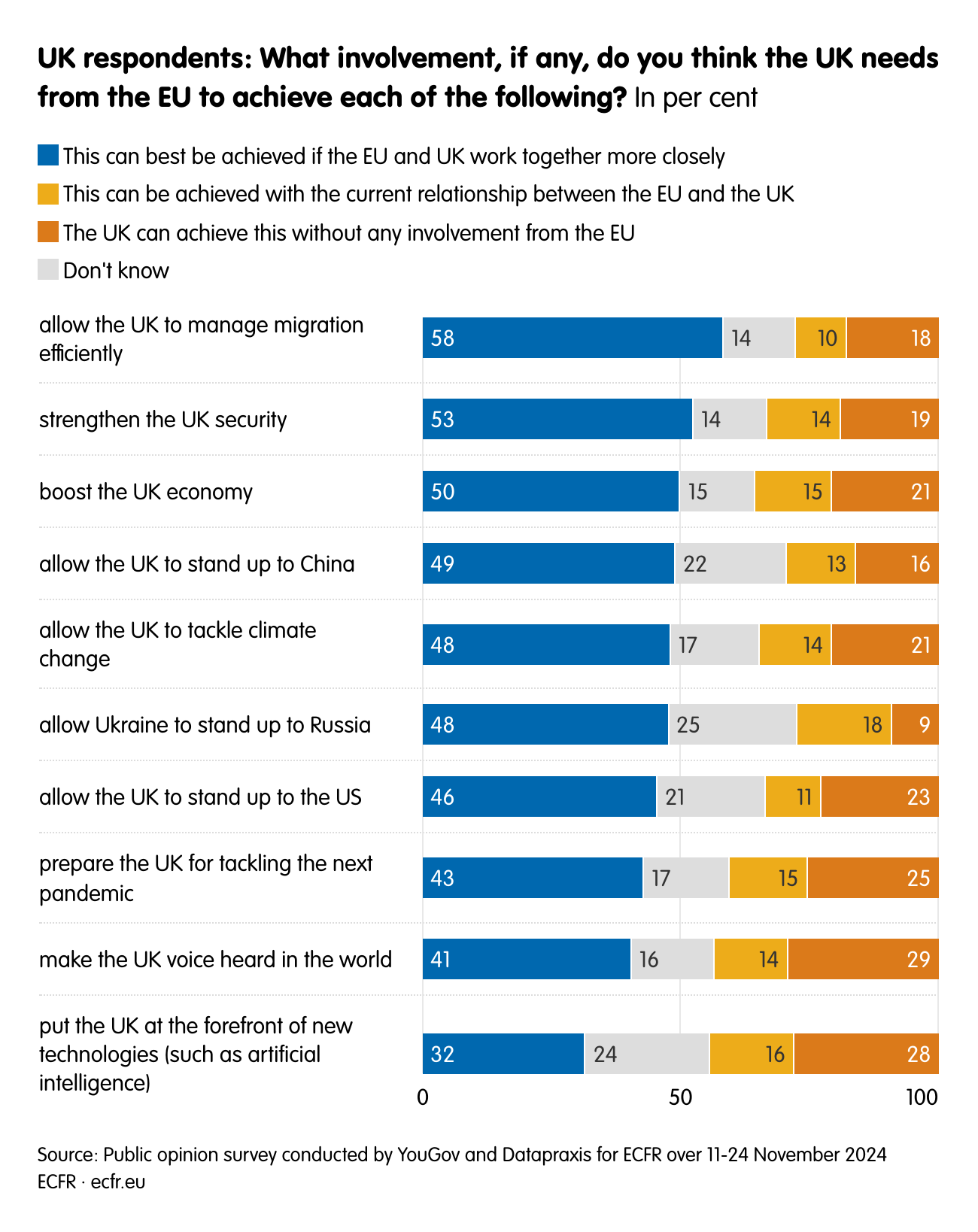 UK respondents: What involvement, if any, do you think the UK needs from the EU to achieve each of the following?