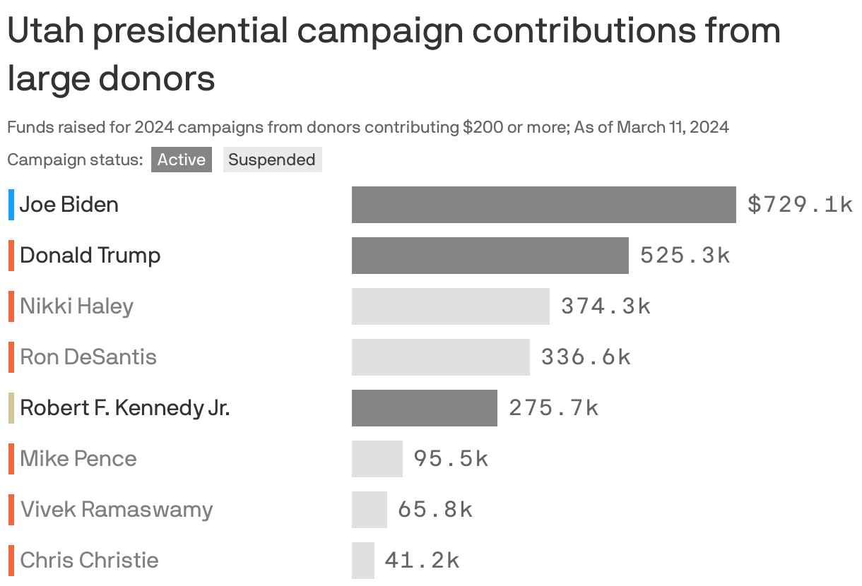 Utah presidential campaign contributions from large donors